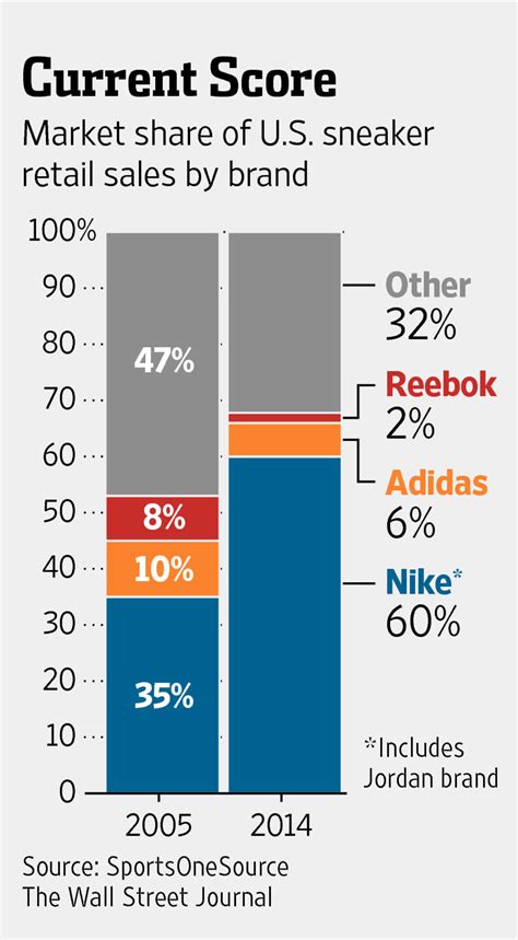 Adidas retail market share